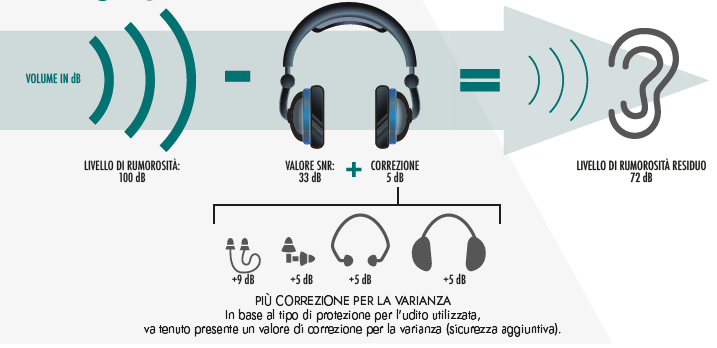 calcolare la riduzione del rumore