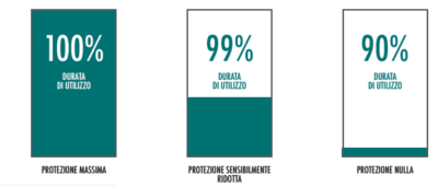 Gradi di Protezione uditiva DPI