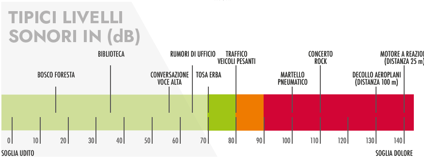 calori decibel e rischio rumore