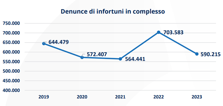 Denunce infortuni 2019-2023 INAL