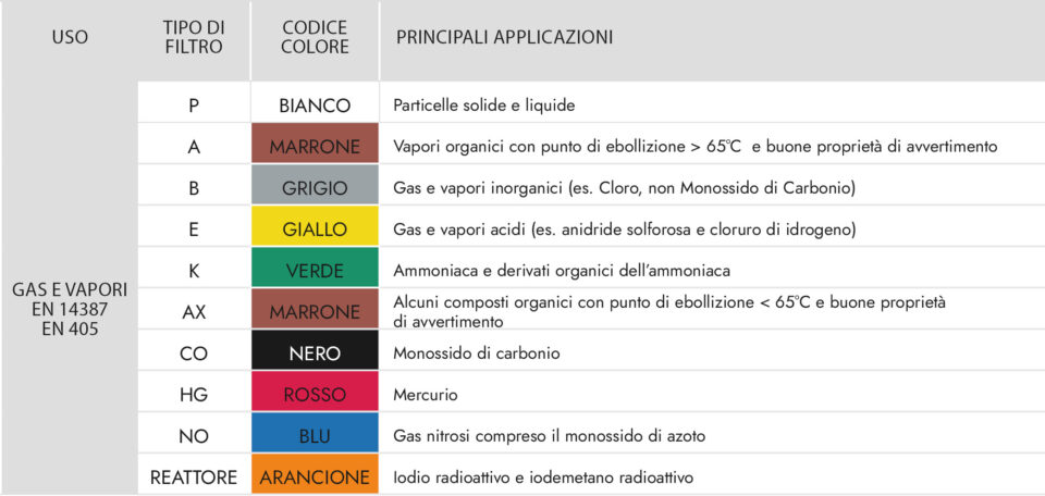 Tabella colori filtri maschere DPI