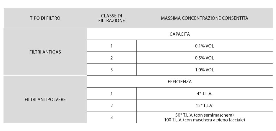 Tipi di filtri maschere DPI