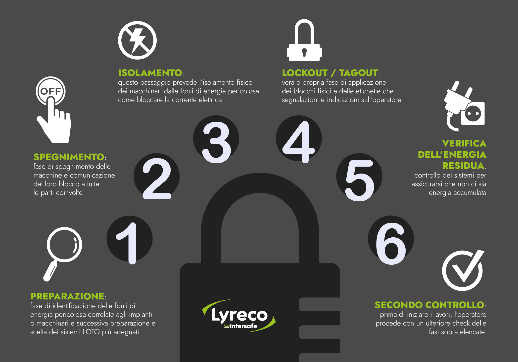 Infografica procedura LOTO